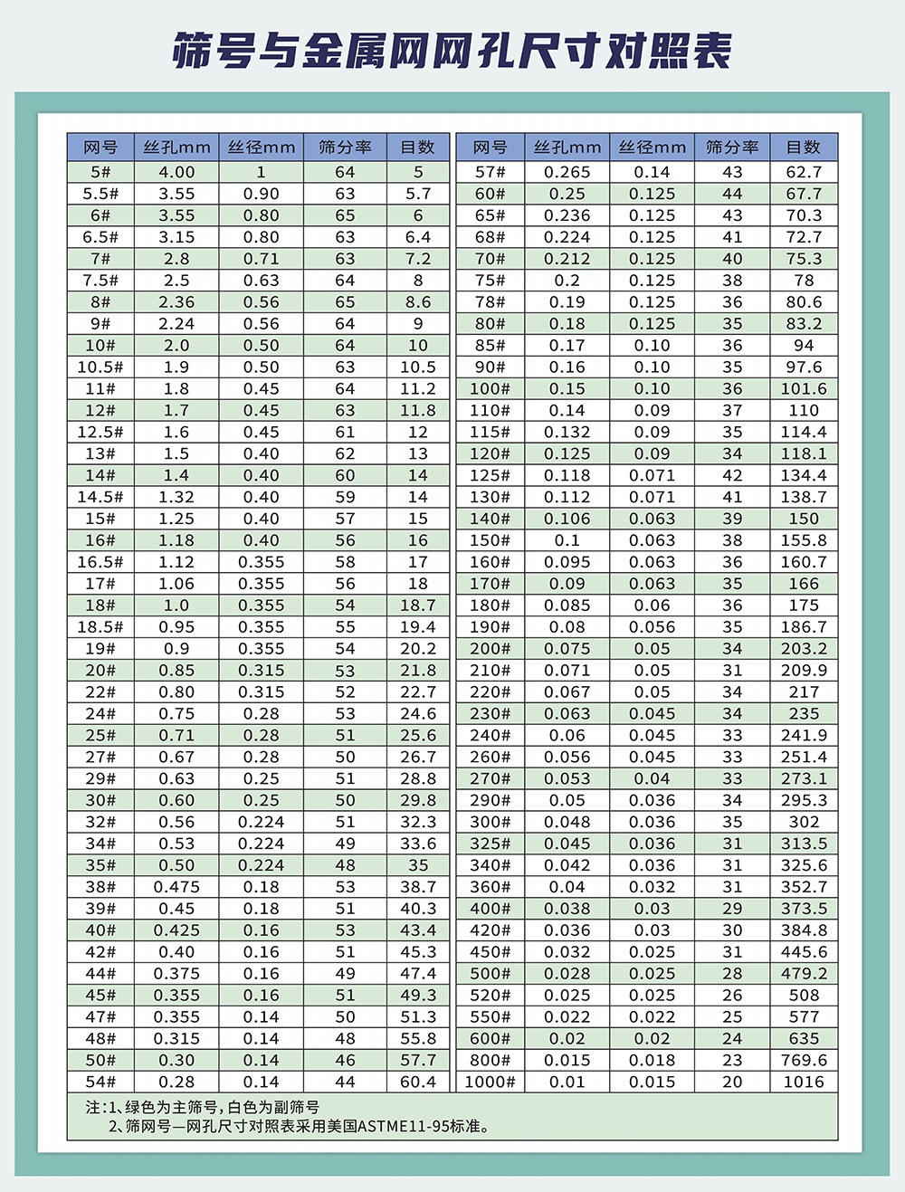 筛号与金属网网孔尺寸对照表